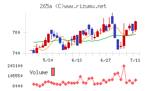 Ｈｍｃｏｍｍチャート