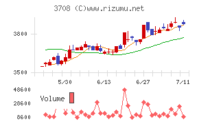 特種東海製紙チャート