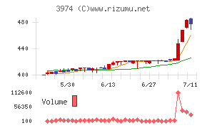 ＳＣＡＴチャート