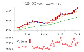 石原産業チャート
