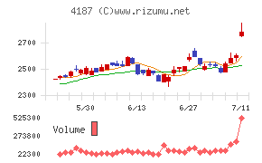 大阪有機化学工業チャート