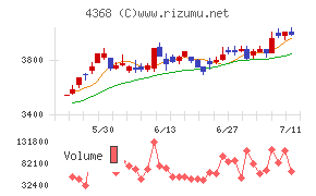 扶桑化学工業チャート