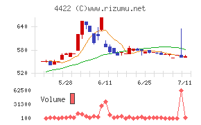 ＶＡＬＵＥＮＥＸチャート