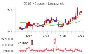 出光興産チャート