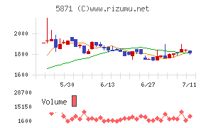 ＳＯＬＩＺＥ　Ｈｏｌｄｉｎｇｓチャート