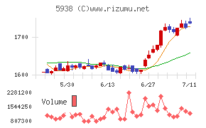 ＬＩＸＩＬチャート