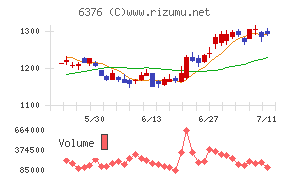 日機装チャート
