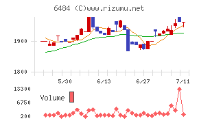 ＫＶＫチャート