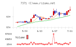 Ｚｅｎｋｅｎチャート