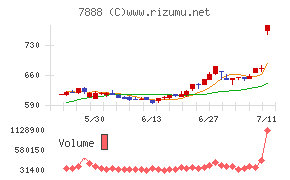 三光合成チャート