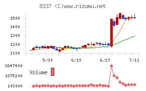 千葉興業銀行チャート