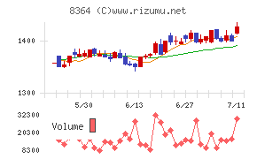 清水銀行チャート