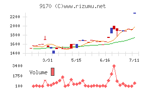 成友興業チャート