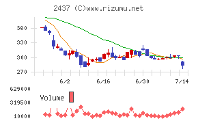 Ｓｈｉｎｗａ　Ｗｉｓｅ　Ｈｏｌｄｉｎｇｓチャート