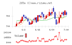 Ｈｍｃｏｍｍチャート