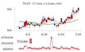 出光興産チャート