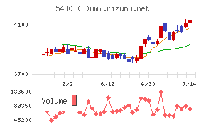 日本冶金工業チャート