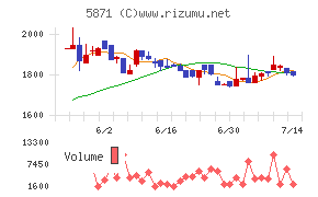 ＳＯＬＩＺＥ　Ｈｏｌｄｉｎｇｓチャート