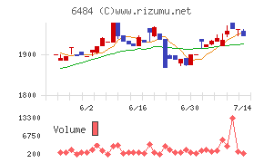 ＫＶＫチャート