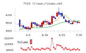 内海造船チャート