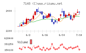 ＦＰＧチャート