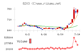 ＭｒＭａｘＨＤチャート