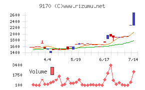 成友興業チャート