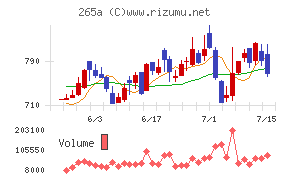Ｈｍｃｏｍｍチャート