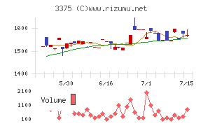 ＺＯＡチャート