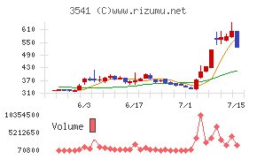 農業総合研究所チャート