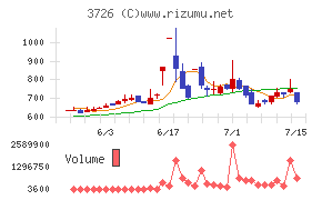 フォーシーズＨＤチャート