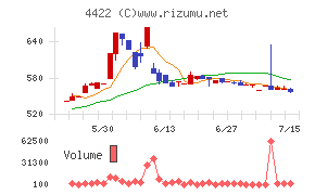 ＶＡＬＵＥＮＥＸチャート