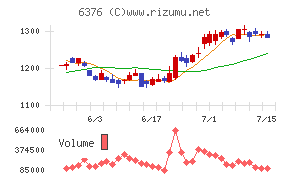 日機装チャート
