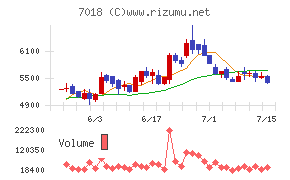 内海造船チャート