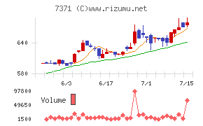Ｚｅｎｋｅｎチャート