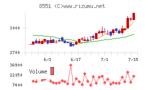 北日本銀行チャート