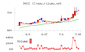 中部日本放送チャート
