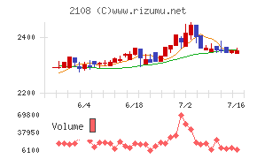 日本甜菜製糖チャート
