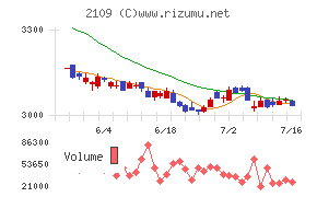 ＤＭ三井製糖