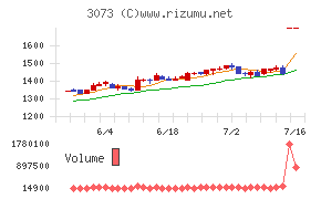 ＤＤグループ