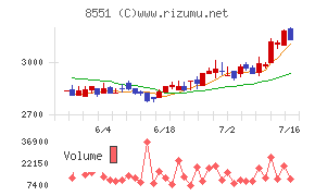 北日本銀行チャート