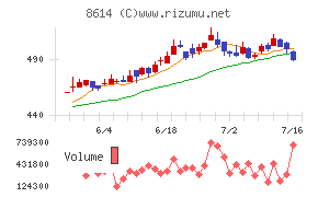 東洋証券チャート