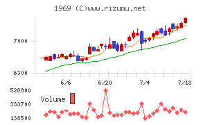 高砂熱学工業チャート