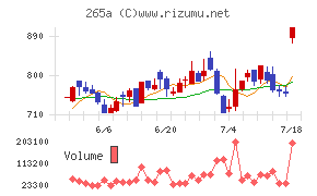 Ｈｍｃｏｍｍチャート