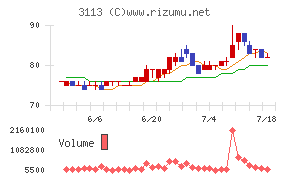ＵＮＩＶＡ・Ｏａｋホールディングスチャート