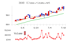 ＡＧＳチャート