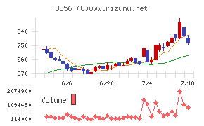 Ａｂａｌａｎｃｅチャート
