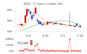 ＶＡＬＵＥＮＥＸチャート