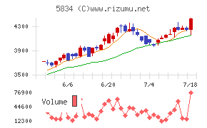 ＳＢＩリーシングサービスチャート