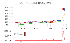 ＪＲＣチャート